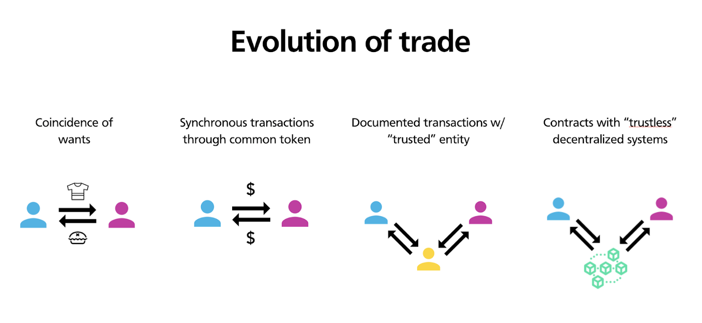 trade-evolution